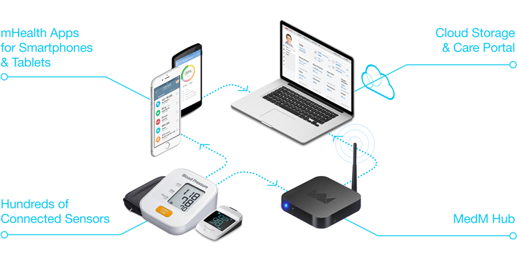 MedM — Remote Patient Monitoring